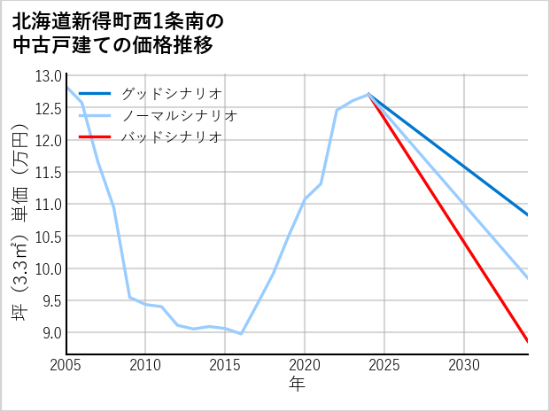 北海道新得町西1条南の中古戸建て価格推移