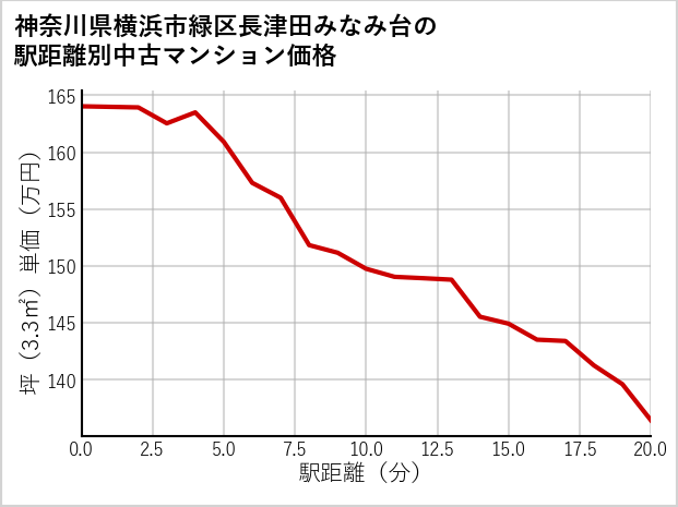 神奈川県横浜市緑区長津田みなみ台の徒歩距離別の中古マンション坪単価
