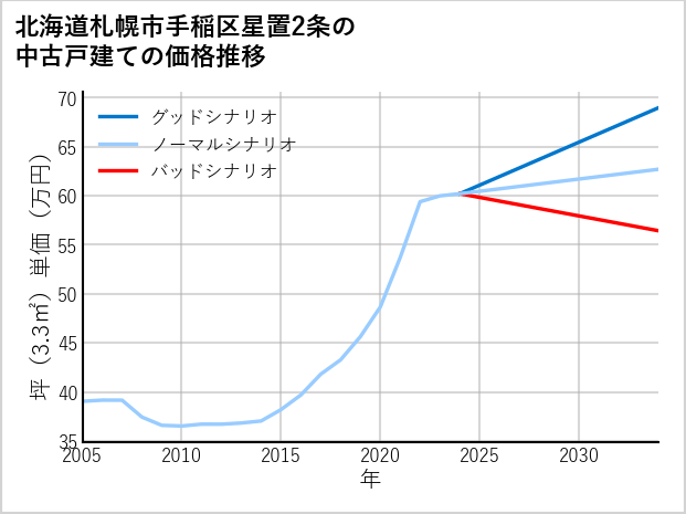 北海道札幌市手稲区星置2条の中古戸建て価格推移