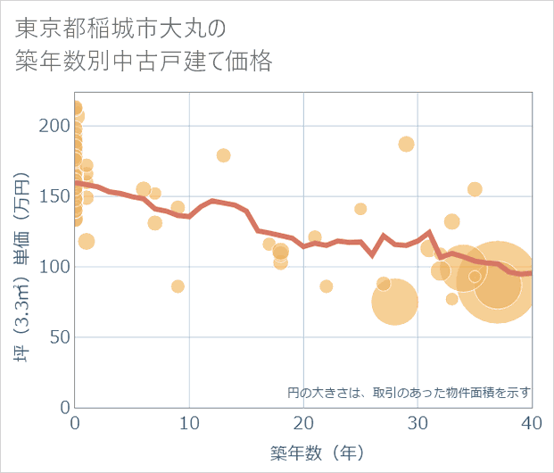 東京都稲城市大丸の築年数別の中古戸建て坪単価