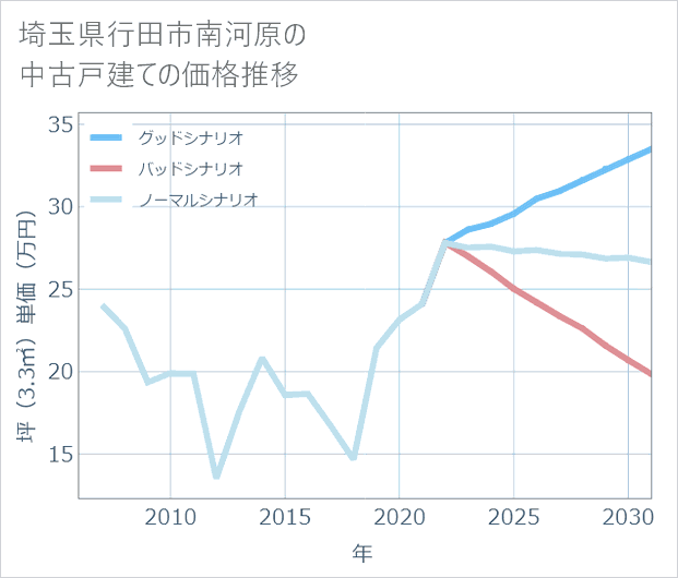 埼玉県行田市南河原の中古戸建て価格推移