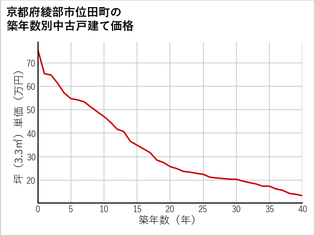 京都府綾部市位田町の築年数別の中古戸建て坪単価