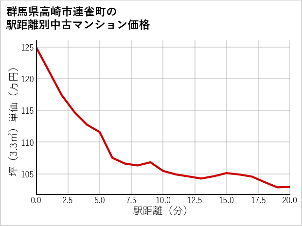 群馬県高崎市連雀町の徒歩距離別の中古マンション坪単価