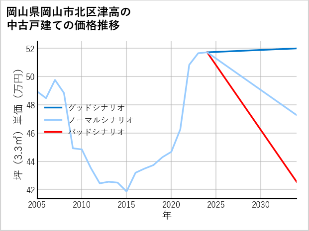 岡山県岡山市北区津高の中古戸建て価格推移