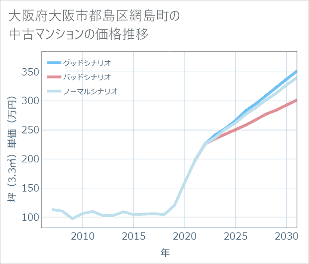 大阪府大阪市都島区網島町の中古マンション価格推移