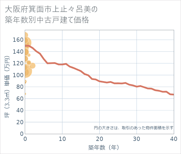 大阪府箕面市上止々呂美の築年数別の中古戸建て坪単価