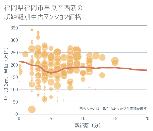 福岡県福岡市早良区西新の徒歩距離別の中古マンション坪単価