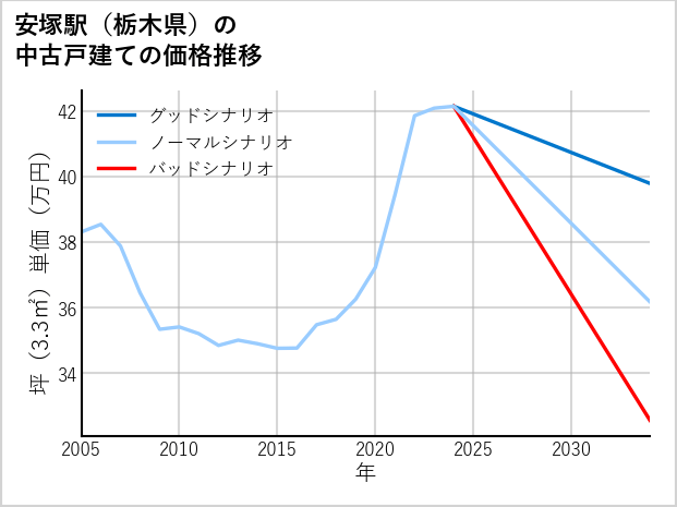 安塚駅（栃木県）の中古戸建て価格推移