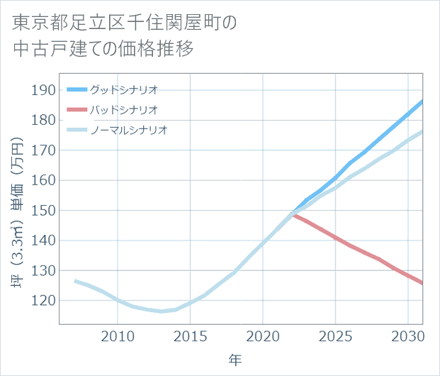 東京都足立区千住関屋町の中古戸建て価格推移