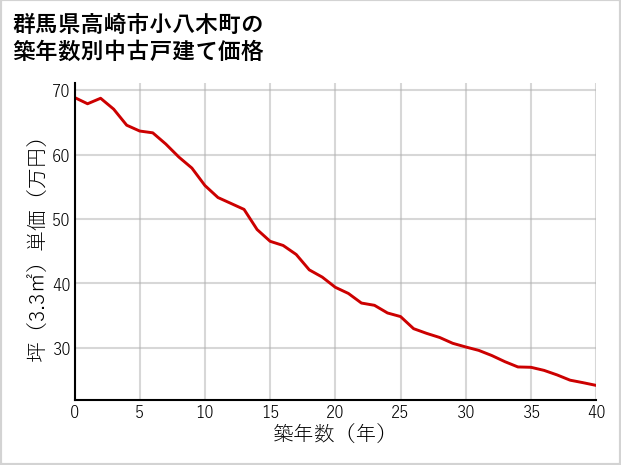 群馬県高崎市小八木町の築年数別の中古戸建て坪単価
