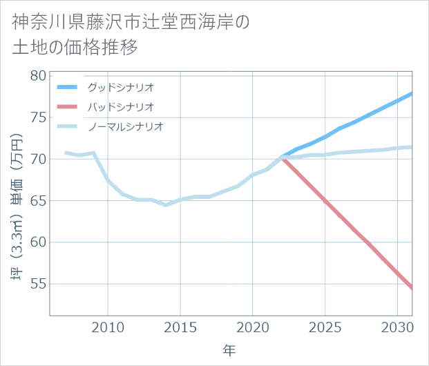 神奈川県藤沢市辻堂西海岸の土地価格推移