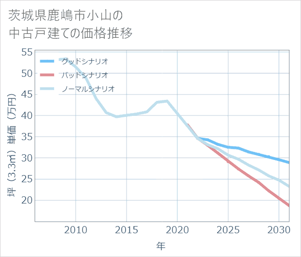 茨城県鹿嶋市小山の中古戸建て価格推移