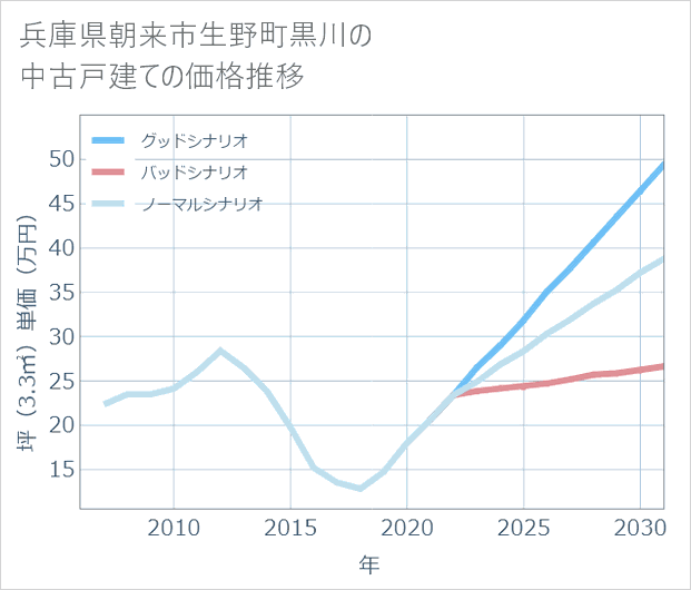 兵庫県朝来市生野町黒川の中古戸建て価格推移