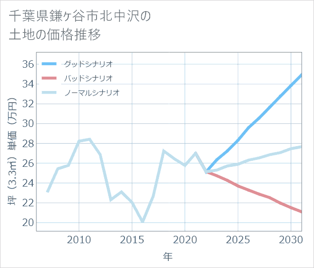 千葉県鎌ケ谷市北中沢の土地価格推移