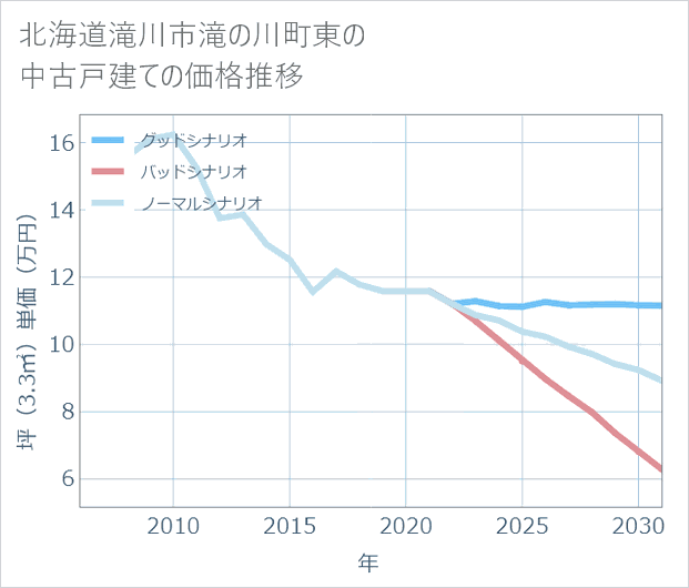 北海道滝川市滝の川町東の中古戸建て価格推移