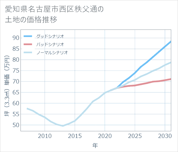愛知県名古屋市西区秩父通の土地価格推移