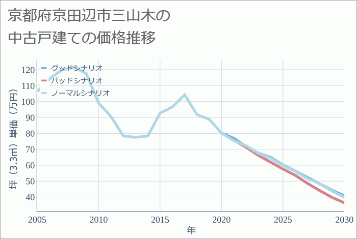 京都府京田辺市三山木の中古戸建て価格推移