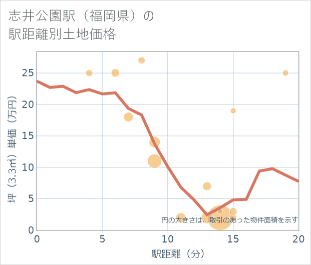 志井公園駅(福岡県)の徒歩距離別の土地坪単価