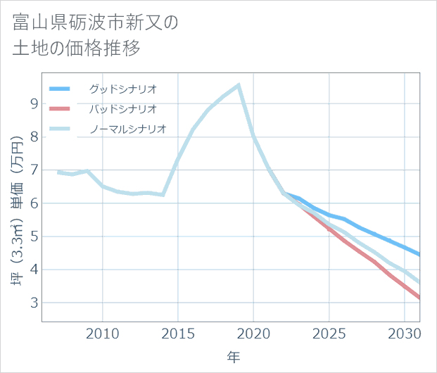 富山県砺波市新又の土地価格推移