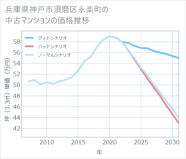 兵庫県神戸市須磨区永楽町の中古マンション価格推移