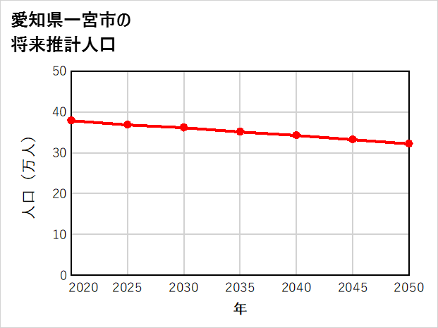 一宮市の将来推計人口