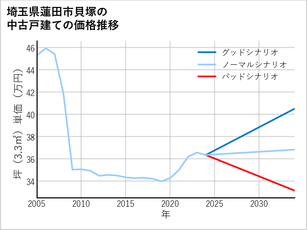 埼玉県蓮田市貝塚の中古戸建て価格推移