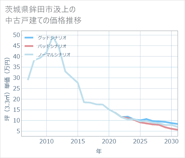 茨城県鉾田市汲上の中古戸建て価格推移