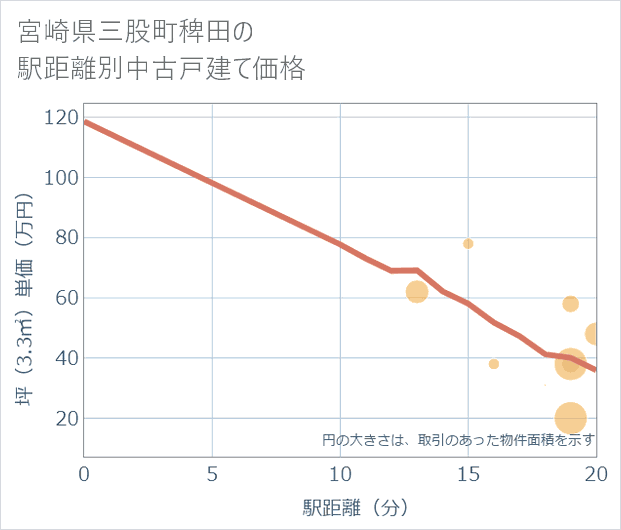宮崎県三股町稗田の徒歩距離別の中古戸建て坪単価