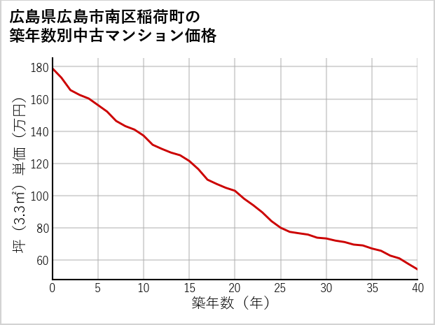 広島県広島市南区稲荷町の築年数別の中古マンション坪単価