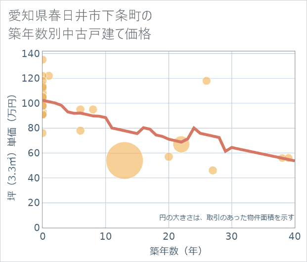 愛知県春日井市下条町の築年数別の中古戸建て坪単価