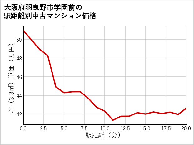 大阪府羽曳野市学園前の徒歩距離別の中古マンション坪単価