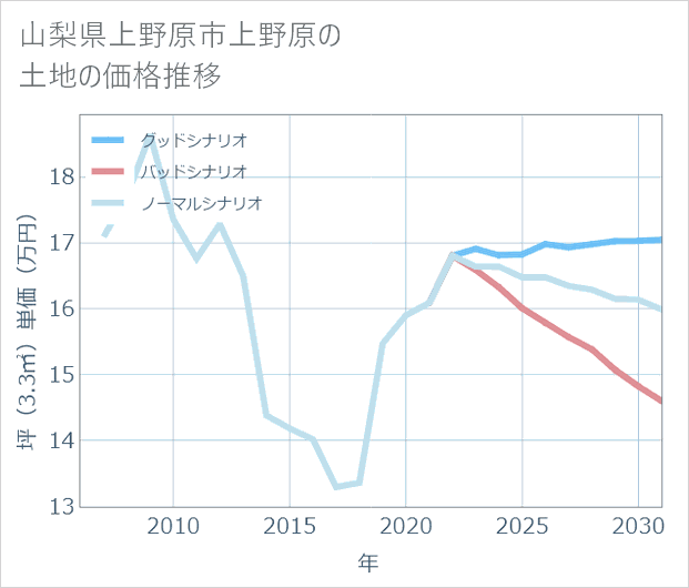 山梨県上野原市上野原の土地価格推移