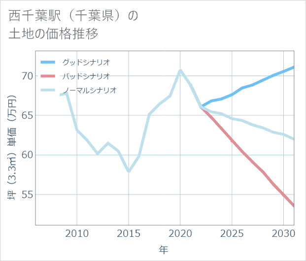 西千葉駅(千葉県)の土地価格推移
