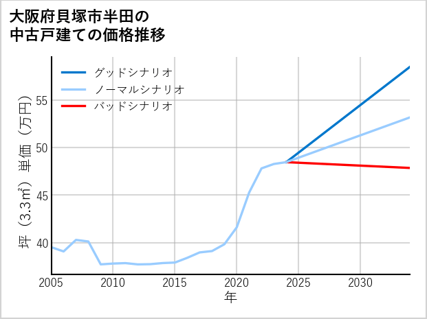 大阪府貝塚市半田の中古戸建て価格推移