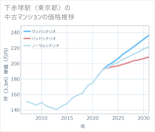 下赤塚駅(東京都)の中古マンション価格推移