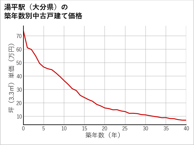 湯平駅（大分県）の築年数別の中古戸建て坪単価