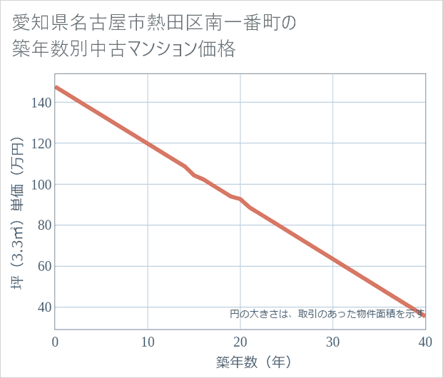 愛知県名古屋市熱田区南一番町の築年数別の中古マンション坪単価