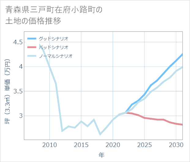 青森県三戸町在府小路町の土地価格推移