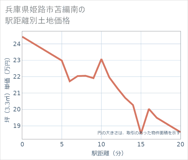 兵庫県姫路市苫編南の徒歩距離別の土地坪単価