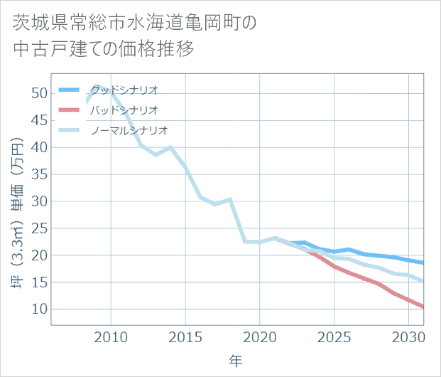 茨城県常総市水海道亀岡町の中古戸建て価格推移