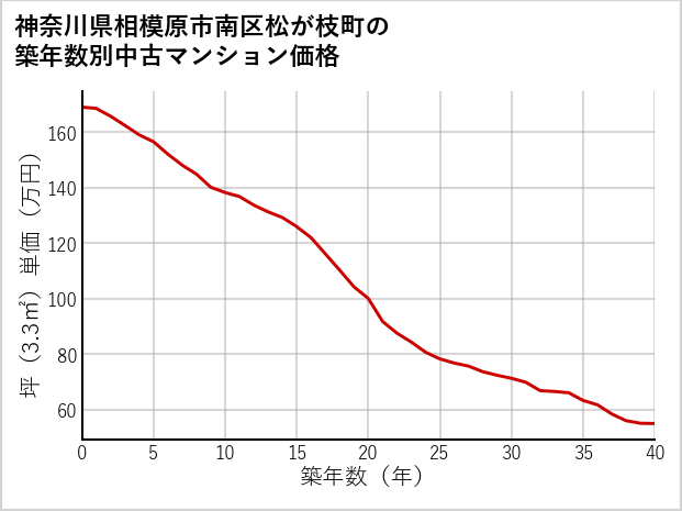 神奈川県相模原市南区松が枝町の築年数別の中古マンション坪単価