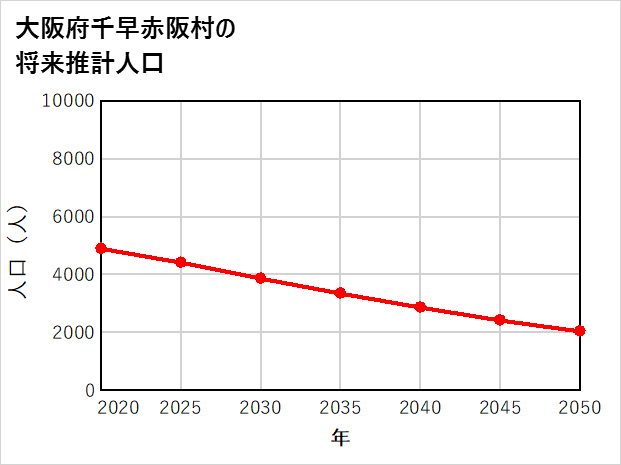千早赤阪村の将来推計人口