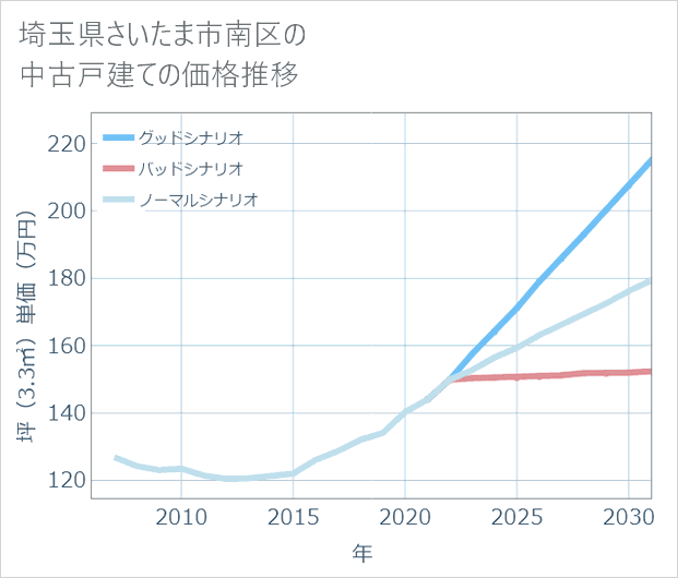 埼玉県さいたま市南区の中古戸建て価格推移