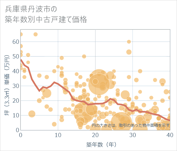 兵庫県丹波市の築年数別の中古戸建て坪単価