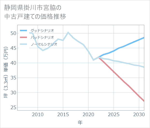 静岡県掛川市宮脇の中古戸建て価格推移