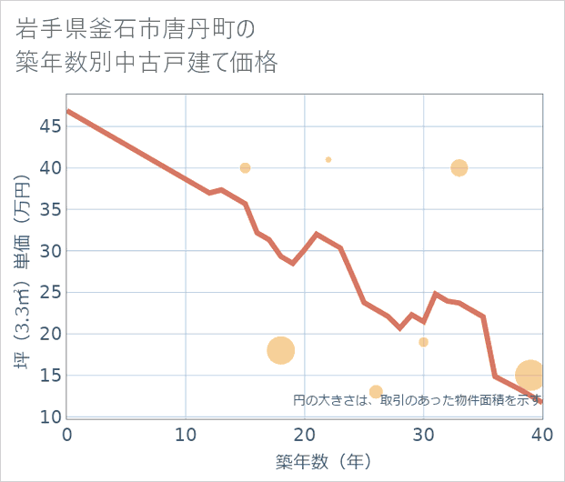 岩手県釜石市唐丹町の築年数別の中古戸建て坪単価