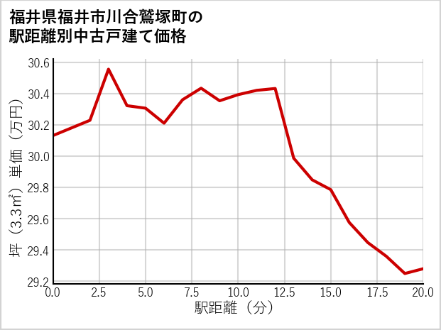 福井県福井市川合鷲塚町の徒歩距離別の中古戸建て坪単価