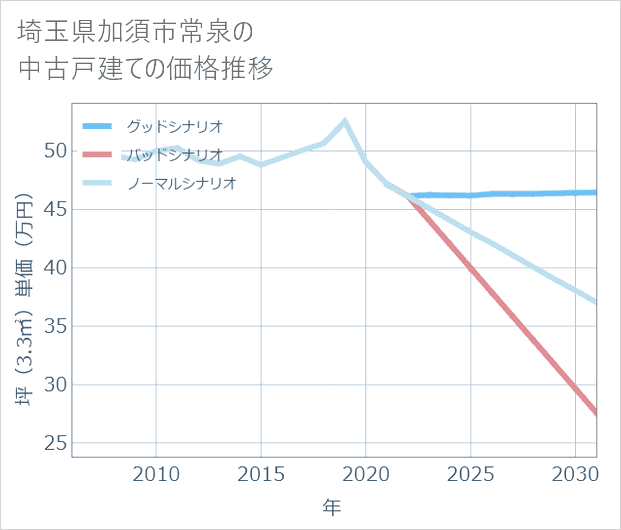 埼玉県加須市常泉の中古戸建て価格推移