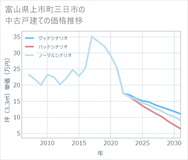 富山県上市町三日市の中古戸建て価格推移