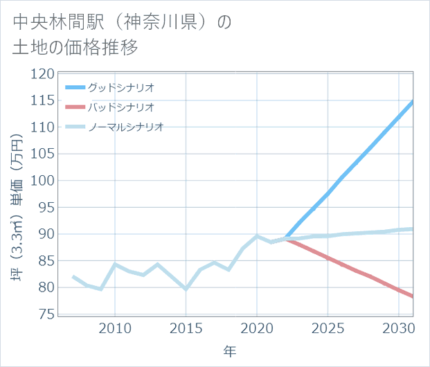 中央林間駅(神奈川県)の土地価格推移